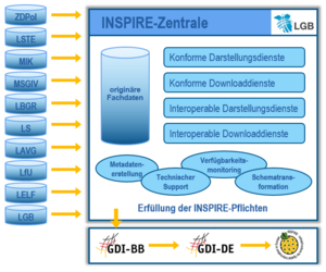 INSPIRE-Zentrale – schematischer Aufbau