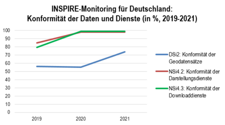 INSPIRE Monitoring DE (Daten und Dienste)